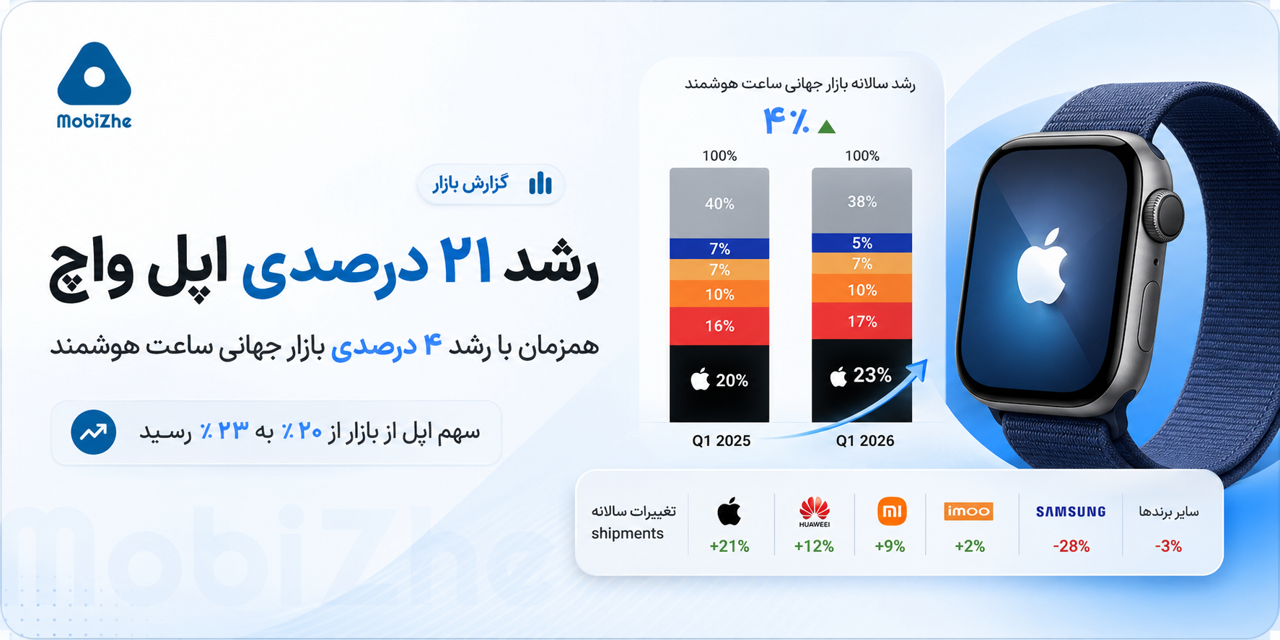 افزایش ۲۱ درصدی عرضه اپل واچ همزمان با رشد ۴ درصدی بازار جهانی ساعت هوشمند