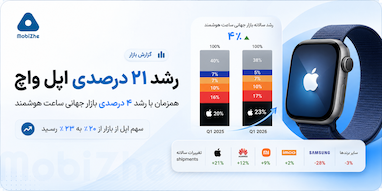افزایش ۲۱ درصدی عرضه اپل واچ همزمان با رشد ۴ درصدی بازار جهانی ساعت هوشمند