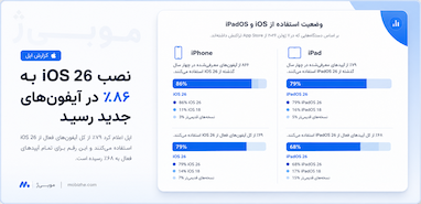 نرخ نصب iOS 26 به ۸۶٪ روی آیفون‌های جدید رسید