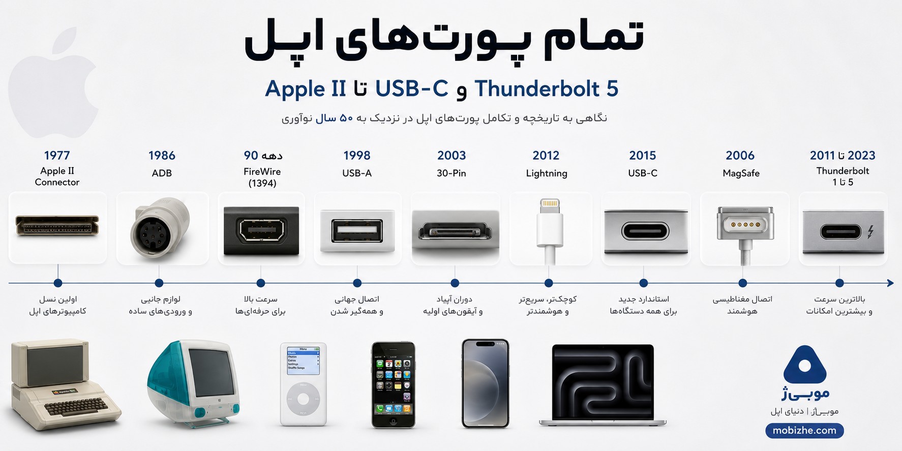 تمام پورتهای اپل؛ از Apple II تا USB-C و Thunderbolt 5