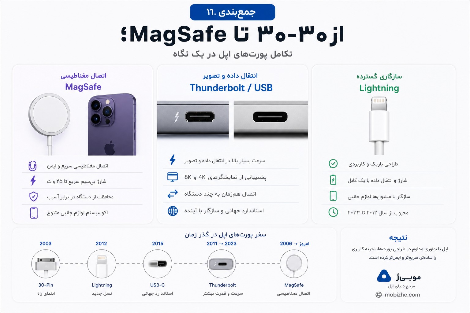 امروز اپل از چه پورتهایی استفاده میکند؟