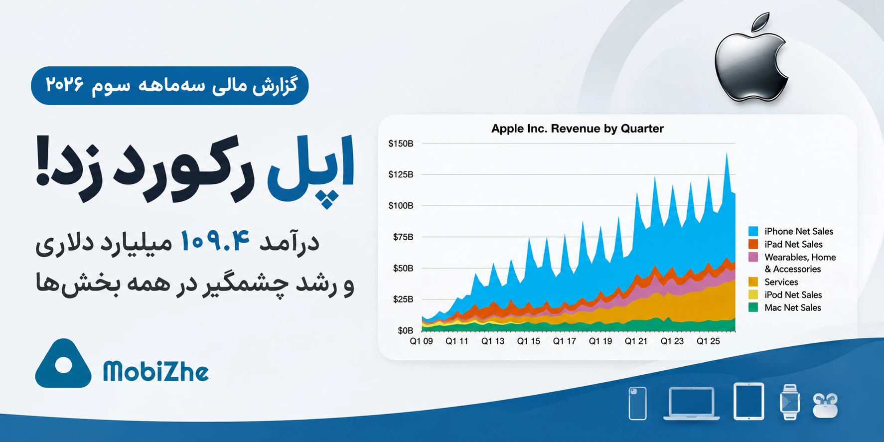 اپل نتایج مالی سه‌ماهه سوم ۲۰۲۶ را اعلام کرد؛ رکوردشکنی با درآمد ۱۰۹.۴ میلیارد دلاری.